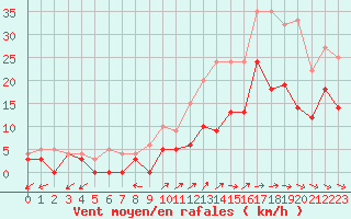 Courbe de la force du vent pour Mont-de-Marsan (40)