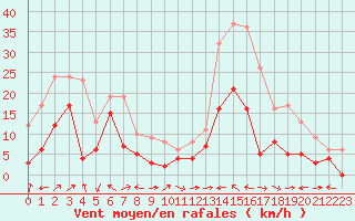 Courbe de la force du vent pour Cap Corse (2B)