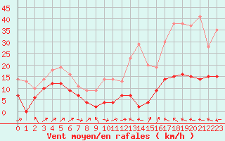 Courbe de la force du vent pour Saint-Auban (04)