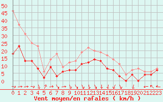 Courbe de la force du vent pour Reims-Prunay (51)