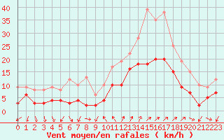 Courbe de la force du vent pour Hyres (83)