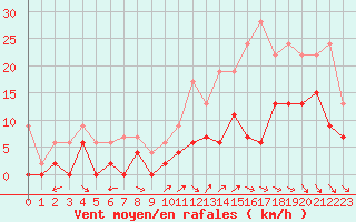 Courbe de la force du vent pour Mont-de-Marsan (40)