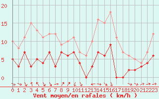 Courbe de la force du vent pour Le Puy - Loudes (43)
