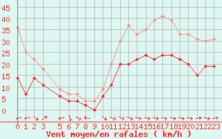 Courbe de la force du vent pour Carcassonne (11)