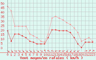 Courbe de la force du vent pour Perpignan (66)