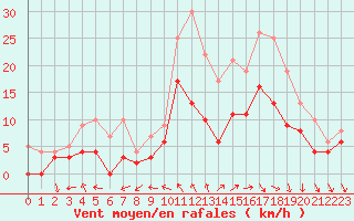 Courbe de la force du vent pour Cazaux (33)