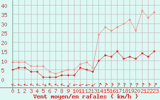 Courbe de la force du vent pour Charleville-Mzires (08)