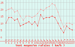 Courbe de la force du vent pour Orlans (45)