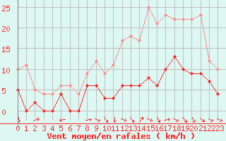 Courbe de la force du vent pour Montauban (82)