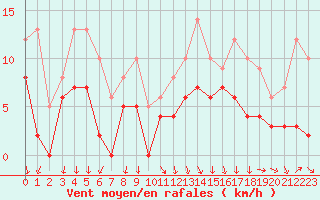 Courbe de la force du vent pour Epinal (88)
