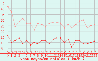 Courbe de la force du vent pour Paris - Montsouris (75)
