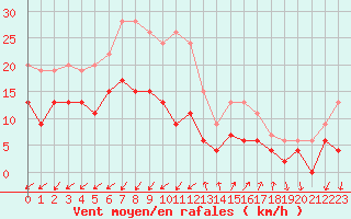 Courbe de la force du vent pour Embrun (05)