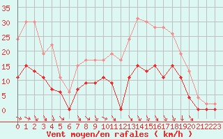Courbe de la force du vent pour Nevers (58)
