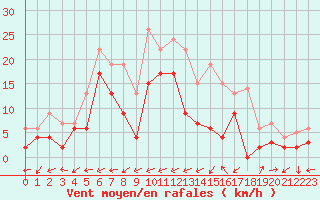 Courbe de la force du vent pour Bergerac (24)
