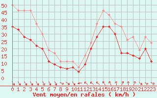 Courbe de la force du vent pour Cap Bar (66)