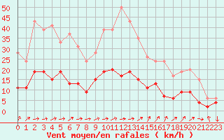 Courbe de la force du vent pour Belfort-Dorans (90)
