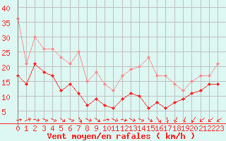 Courbe de la force du vent pour Metz-Nancy-Lorraine (57)