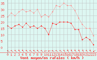 Courbe de la force du vent pour Nmes - Garons (30)