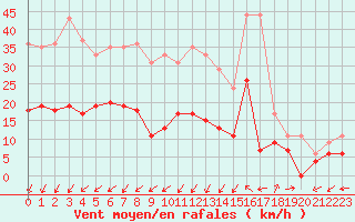 Courbe de la force du vent pour Saint-Auban (04)