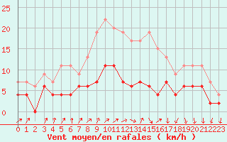 Courbe de la force du vent pour Trappes (78)