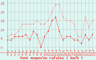 Courbe de la force du vent pour Cannes (06)
