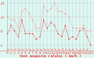 Courbe de la force du vent pour Pontoise - Cormeilles (95)