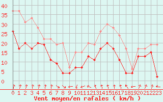 Courbe de la force du vent pour Cap Sagro (2B)