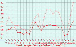 Courbe de la force du vent pour Istres (13)