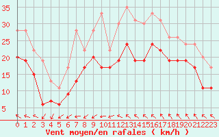 Courbe de la force du vent pour Montpellier (34)