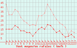 Courbe de la force du vent pour Evreux (27)