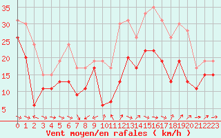 Courbe de la force du vent pour Cap Cpet (83)