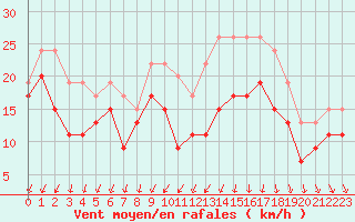 Courbe de la force du vent pour Chlons-en-Champagne (51)