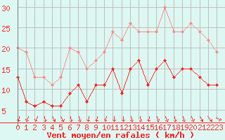 Courbe de la force du vent pour Lanvoc (29)