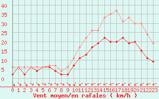 Courbe de la force du vent pour Saint-Brieuc (22)