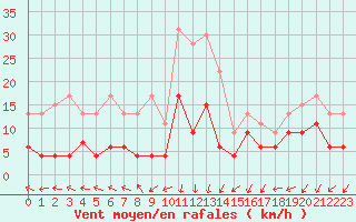 Courbe de la force du vent pour Saint-Auban (04)