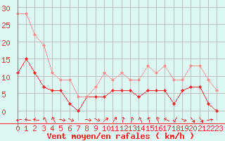 Courbe de la force du vent pour Belfort-Dorans (90)