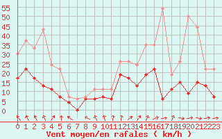 Courbe de la force du vent pour Avignon (84)
