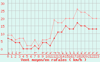 Courbe de la force du vent pour Le Havre - Octeville (76)