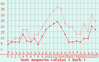 Courbe de la force du vent pour Alistro (2B)