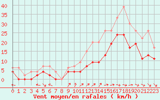 Courbe de la force du vent pour Orlans (45)