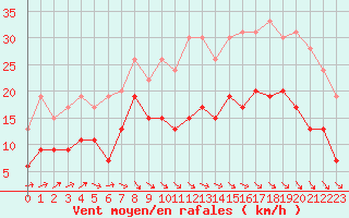 Courbe de la force du vent pour Roissy (95)