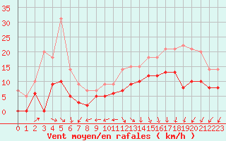 Courbe de la force du vent pour Bergerac (24)