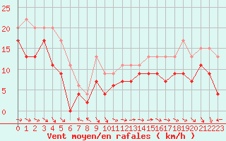 Courbe de la force du vent pour Biscarrosse (40)