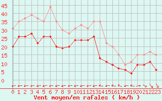 Courbe de la force du vent pour Pointe de Penmarch (29)