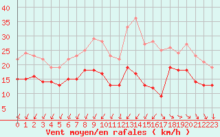 Courbe de la force du vent pour Rochefort Saint-Agnant (17)