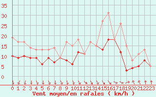 Courbe de la force du vent pour Rochefort Saint-Agnant (17)