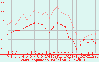 Courbe de la force du vent pour Hyres (83)