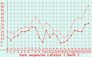 Courbe de la force du vent pour Cap Corse (2B)