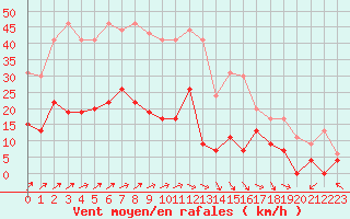 Courbe de la force du vent pour Nancy - Essey (54)