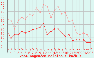 Courbe de la force du vent pour Carpentras (84)